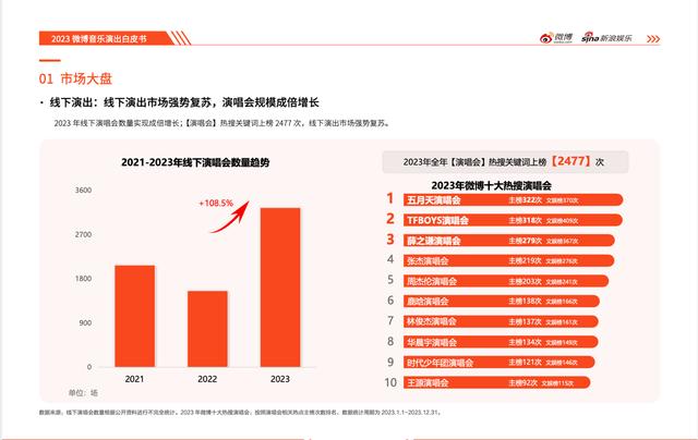 白小姐免费一肖中特马,2023微博娱乐白皮书发布：行业回暖复苏 开启熠熠新程  第11张