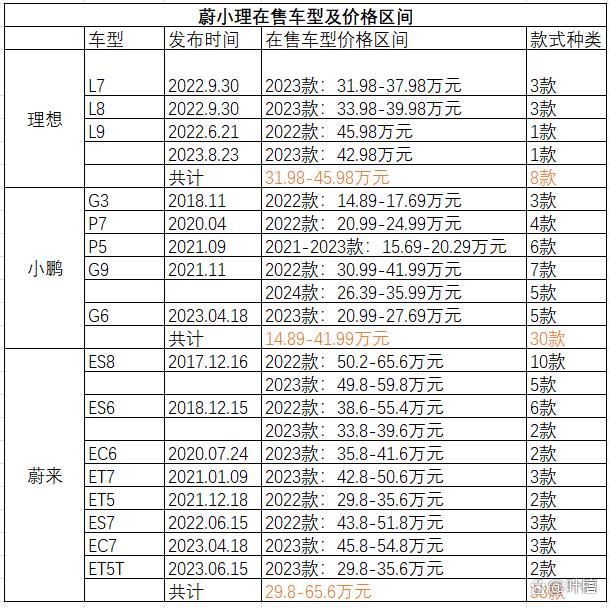 24年新澳彩资料免费长期公开_造车新势力大变局