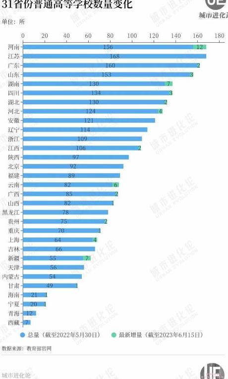 澳门管家婆-肖一码_逆风翻盘！一年内添增12所高校，河南跻身中国高校数量之首