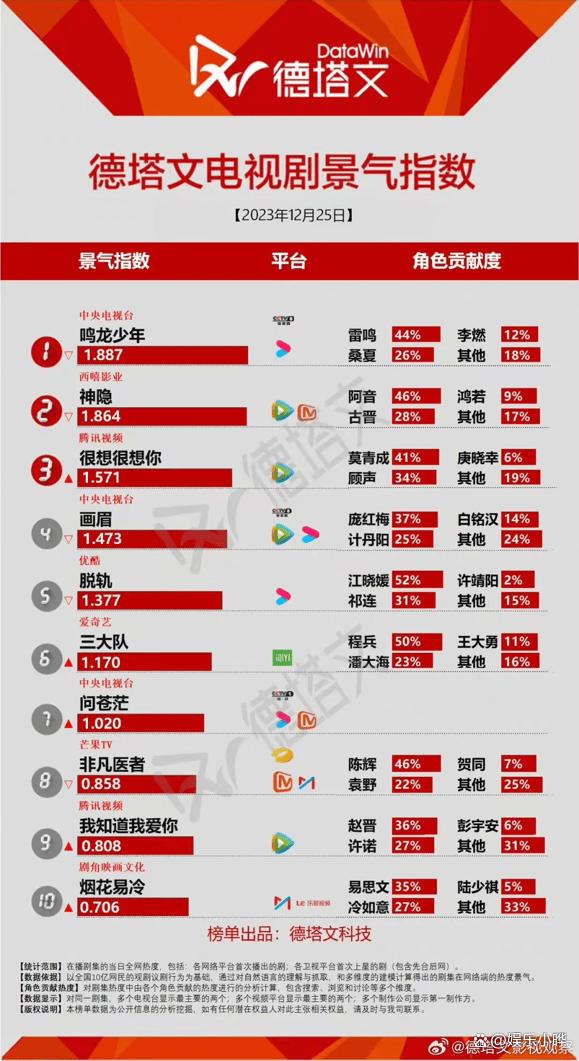 澳门码资料版本大全_德塔文电视剧热榜排名：《三大队》第六，《神隐》第二，第一太横