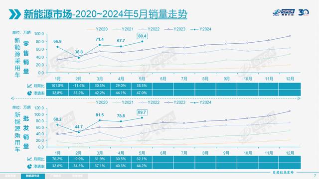 澳门今期开奖结果号码,乘联分会：5月新能源车市场零售80.4万辆 同比增长38.5%  第6张