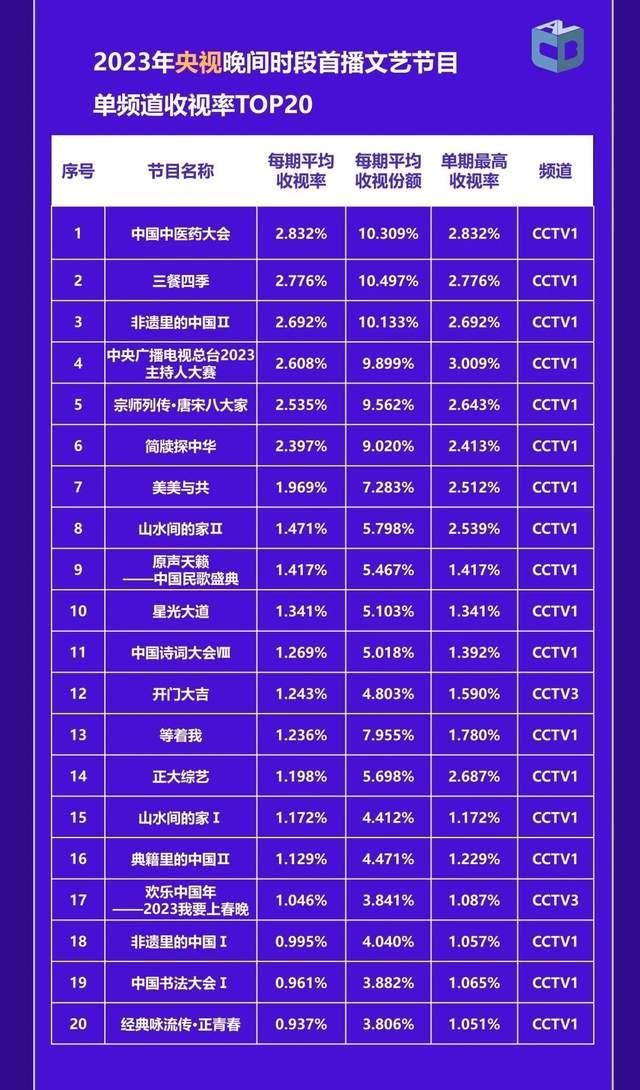 新澳最新版精准特_2023年度央视晚间综艺收视排名出炉，中国诗词大会无缘前十