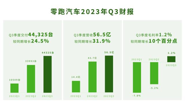 新澳天天开奖资料大全最新,零跑汽车：“钱景”在望  第1张