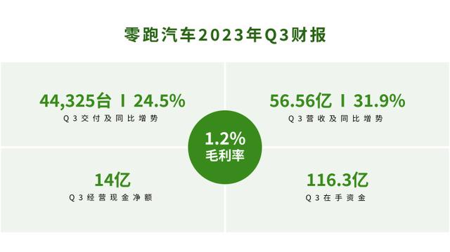 新澳天天开奖资料大全最新,零跑汽车：“钱景”在望  第2张