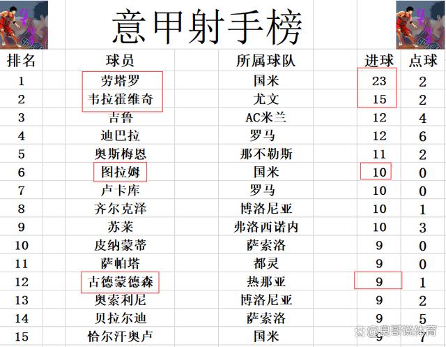 白小姐4905一码中奖_意甲最新积分战报 9连胜！国米再刷新领先纪录 已多尤文15分