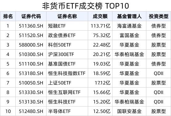 2024澳门新资料大全免费直播,ETF热门榜：科创芯片ETF南方(588890.SH)换手率居股票类首位，基准国债ETF(511100.SH)交易活跃  第1张