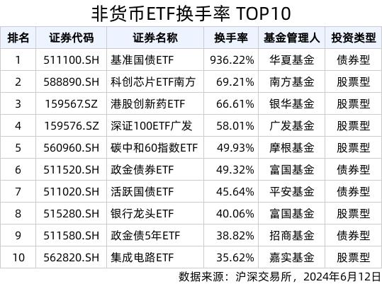 2024澳门新资料大全免费直播,ETF热门榜：科创芯片ETF南方(588890.SH)换手率居股票类首位，基准国债ETF(511100.SH)交易活跃