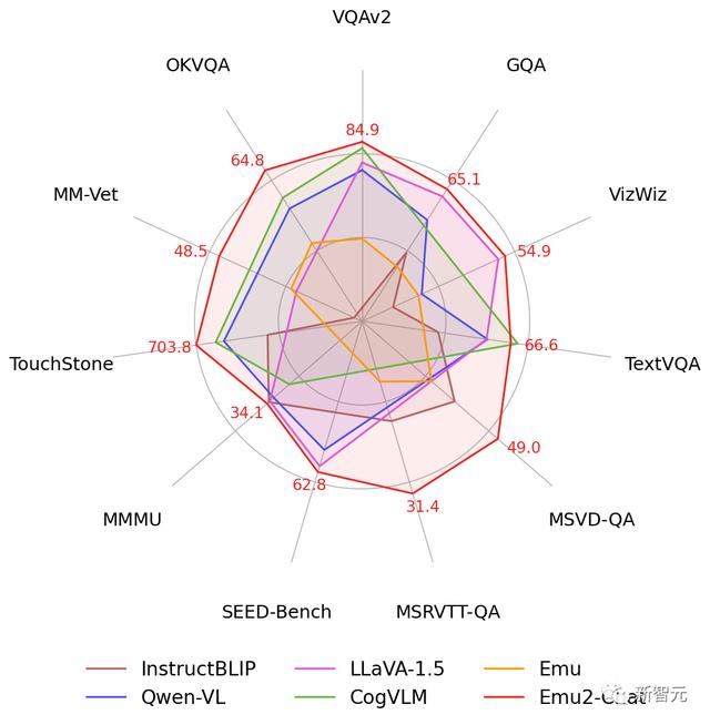 新奥彩资料免费提供_开源版Gemini诞生！全能多模态模型Emu2登热榜，多项任务刷新SOTA  第7张