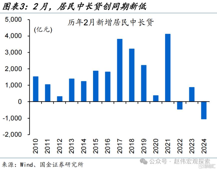 7777788888澳门,国金宏观：社融低预期、主因居民端融资拖累，企业端融资结构延续改善、与政策加力等有关  第3张