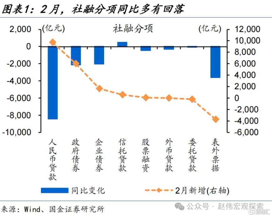 7777788888澳门,国金宏观：社融低预期、主因居民端融资拖累，企业端融资结构延续改善、与政策加力等有关  第1张