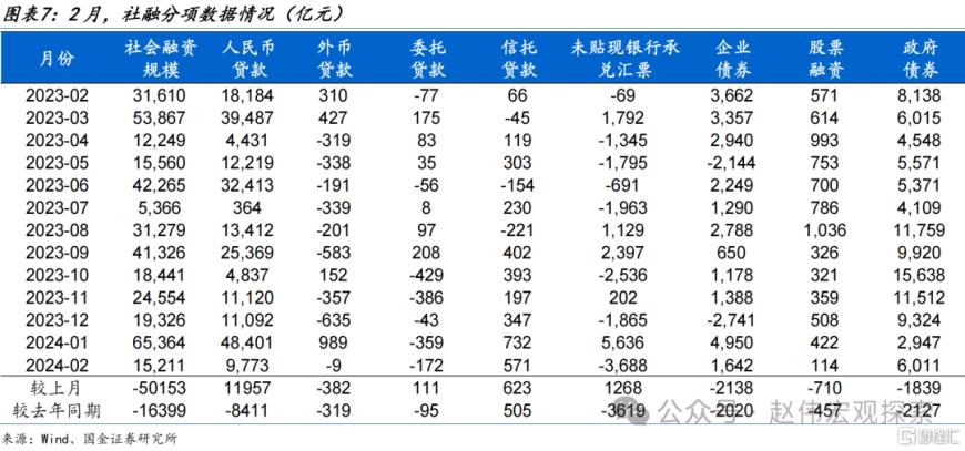 7777788888澳门,国金宏观：社融低预期、主因居民端融资拖累，企业端融资结构延续改善、与政策加力等有关  第7张