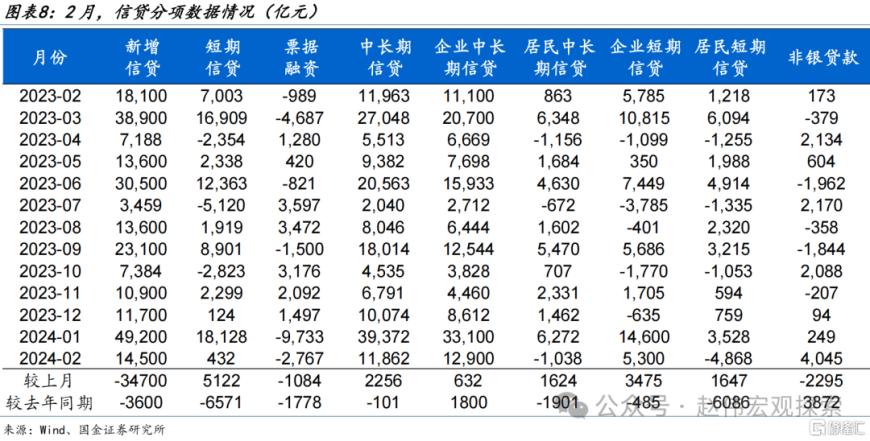 7777788888澳门,国金宏观：社融低预期、主因居民端融资拖累，企业端融资结构延续改善、与政策加力等有关  第8张