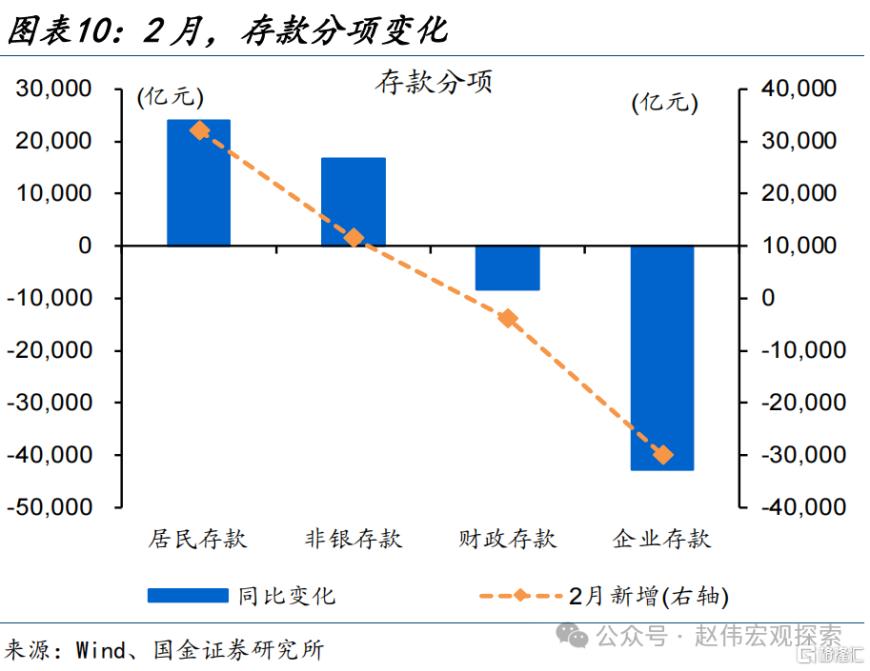 7777788888澳门,国金宏观：社融低预期、主因居民端融资拖累，企业端融资结构延续改善、与政策加力等有关  第10张