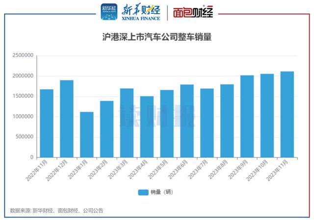 澳门王中王100%的资料论坛_「读财报」上市车企11月销量：新能源汽车销量同比涨约40% 小鹏汽车、理想汽车增速居前  第1张