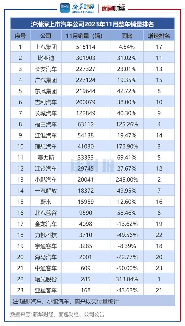 澳门王中王100%的资料论坛_「读财报」上市车企11月销量：新能源汽车销量同比涨约40% 小鹏汽车、理想汽车增速居前  第2张