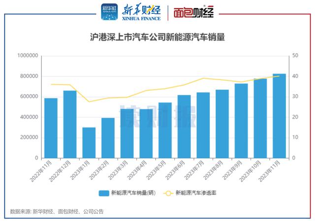 澳门王中王100%的资料论坛_「读财报」上市车企11月销量：新能源汽车销量同比涨约40% 小鹏汽车、理想汽车增速居前  第3张