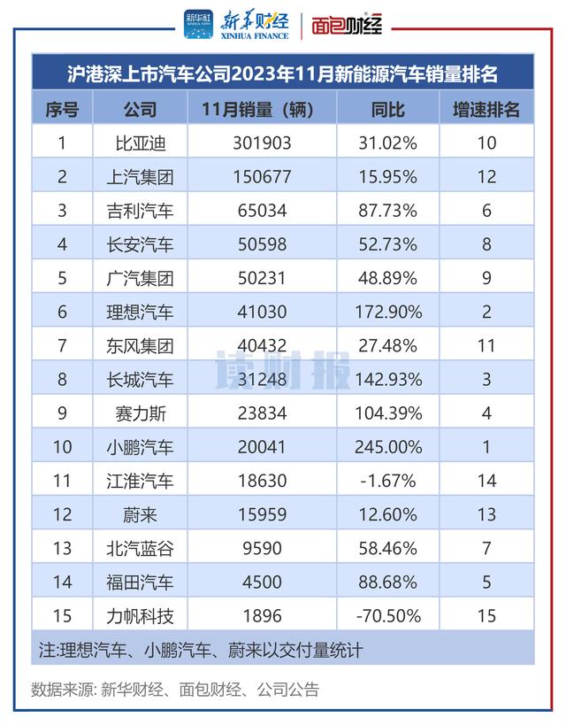 澳门王中王100%的资料论坛_「读财报」上市车企11月销量：新能源汽车销量同比涨约40% 小鹏汽车、理想汽车增速居前