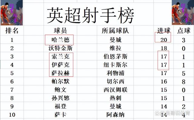 白小姐三肖三期开奖时间_英超最新积分战报 热刺送黑马回前4 曼联跌出前6 曼城大胜登顶  第8张