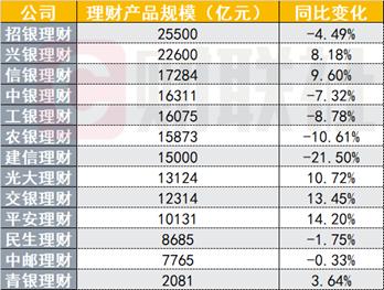 新澳六开彩资料2024,13家银行理财子年度“成绩单”大PK！8家净利下降 股份行逆袭国有大行  第1张