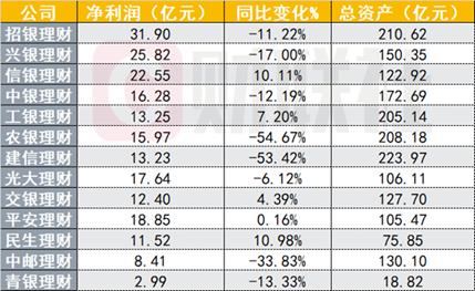 新澳六开彩资料2024,13家银行理财子年度“成绩单”大PK！8家净利下降 股份行逆袭国有大行