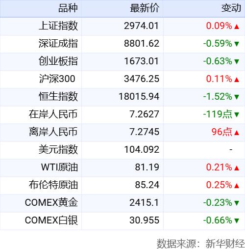 新奥资料免费精准,新华财经晚报：上半年国内生产总值616836亿元 同比增长5.0%