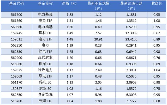 2024澳门精准正版资料,场内ETF资金动态：上周五电力基金ETF上涨  第1张