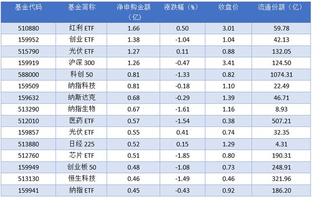 2024澳门精准正版资料,场内ETF资金动态：上周五电力基金ETF上涨  第5张