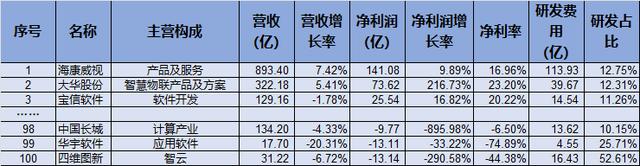 2024新澳门精准正版资料大全,2024年IT企业100强名单出炉！  第3张