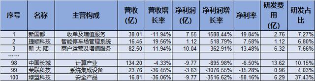 2024新澳门精准正版资料大全,2024年IT企业100强名单出炉！  第4张