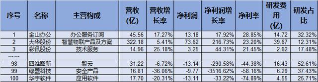 2024新澳门精准正版资料大全,2024年IT企业100强名单出炉！  第2张