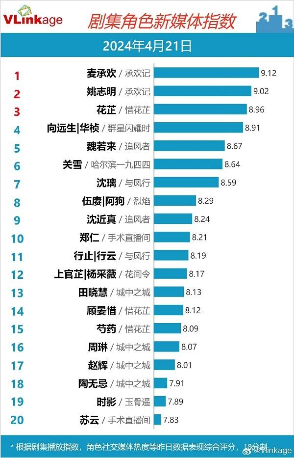 2024年新澳门王中王开奖结果,Vlinkage演员角色热榜：杨幂第六，张婧仪第三，第一还是她  第11张