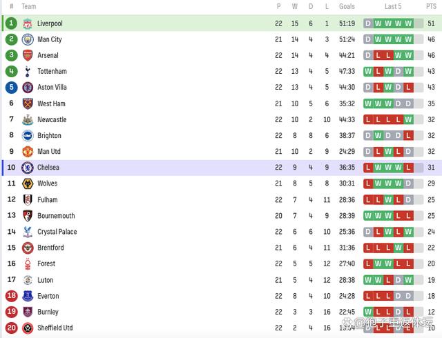 澳门最准四不像2024,英超最新积分榜：利物浦5分领跑 曼城8连胜超枪手第2 维拉跌出前4