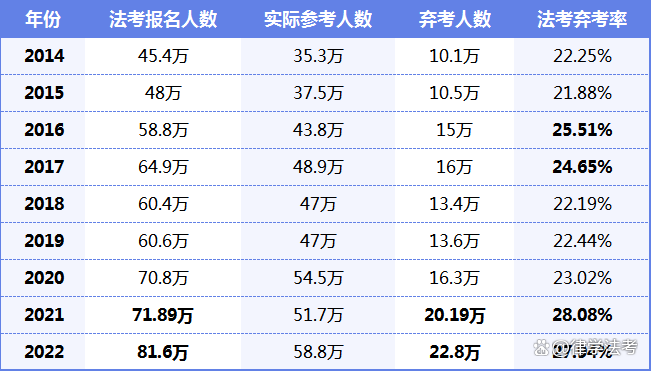 2024新澳门资料大全,超20万人弃考？看完历年法考弃考率，我又有信心了！  第2张