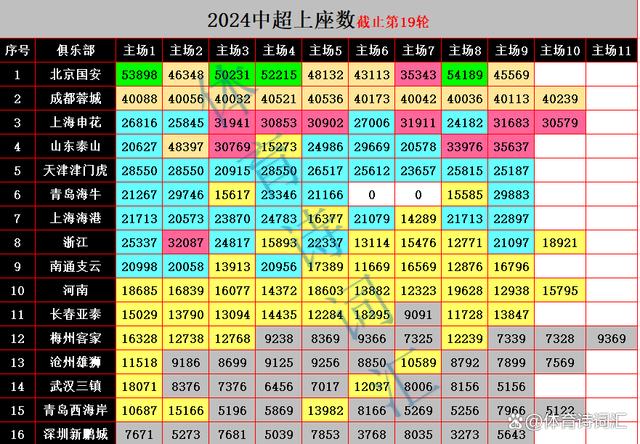 新澳现场开奖结果查询_中超上座数破300万：场均2万，19场破4万，39场低于1万  第1张