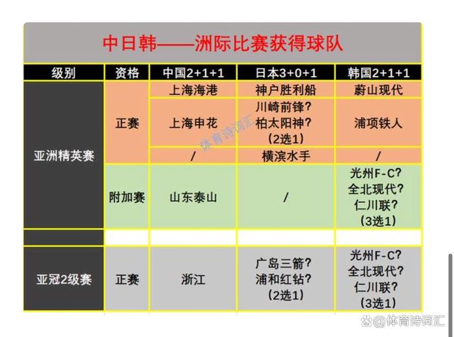 2024澳门精准正版资料63期,中日韩：亚精英、亚冠2球队基本出炉，申花、海港、泰山、浙江都难