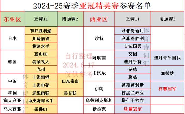 二四六澳门资料开奖天天_亚冠精英赛仅剩最后3名额，曼谷联金靴离队，助力泰山晋级？  第3张