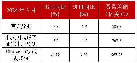 澳门开奖大全资料王中王,未名宏观｜2024年3月进、出口点评-外部环境趋紧叠加基数效应，外贸增速小幅下行