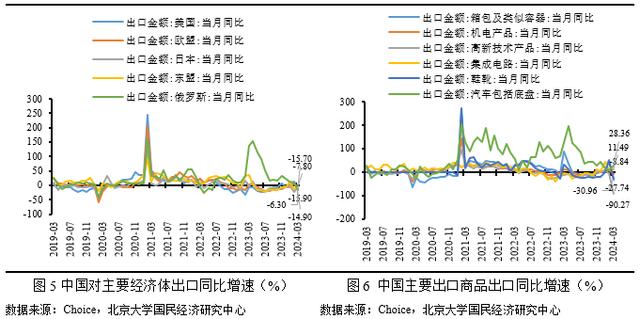 澳门开奖大全资料王中王,未名宏观｜2024年3月进、出口点评-外部环境趋紧叠加基数效应，外贸增速小幅下行  第5张