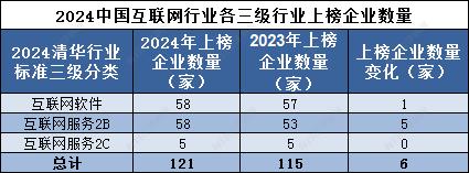 新奥门资料大全正版资料2024,品牌读榜•行业篇④丨互联网行业：上榜企业多集中在北京，互联网服务2C合计品牌价值占比超九成  第3张