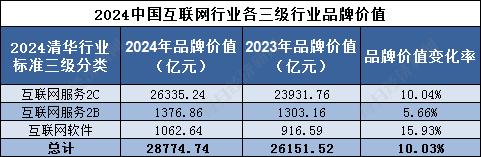 新奥门资料大全正版资料2024,品牌读榜•行业篇④丨互联网行业：上榜企业多集中在北京，互联网服务2C合计品牌价值占比超九成