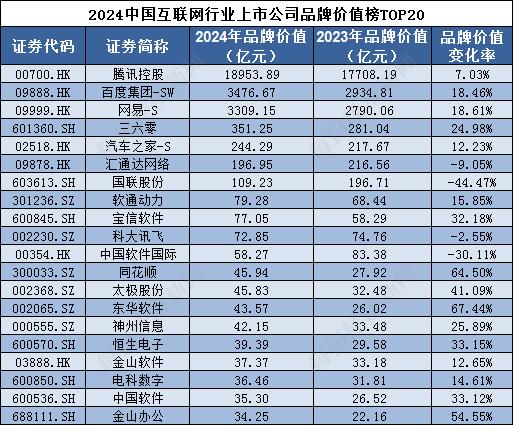 新奥门资料大全正版资料2024,品牌读榜•行业篇④丨互联网行业：上榜企业多集中在北京，互联网服务2C合计品牌价值占比超九成