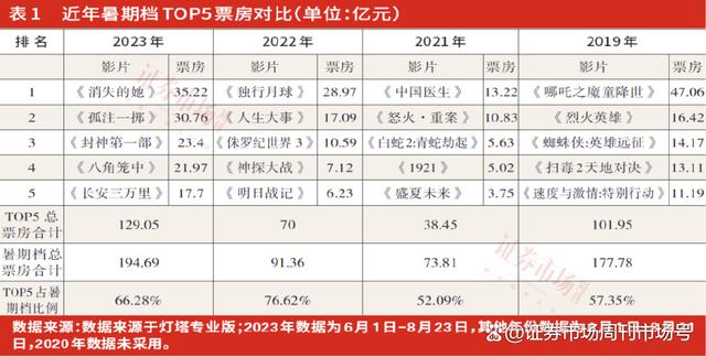 2024澳门码今晚开奖结果是什么_暑期档电影票房创历史新高，布局下半年业绩预期改善公司  第2张