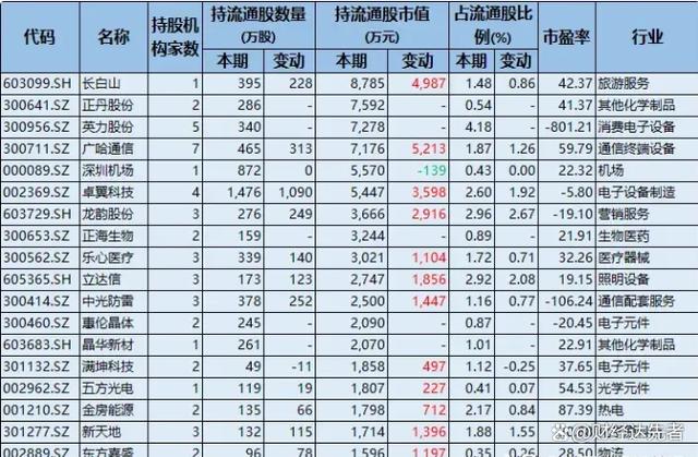 2024澳门资料大全免费,外资持股曝光：新进28股，大幅加仓7股，社保与证金同步重仓！