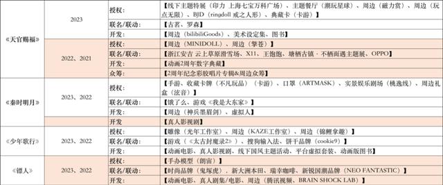 2024澳门正版平特一肖_平台热度高、评分好的国产动画，都做了哪些“商业化”？有何趋势？  第4张