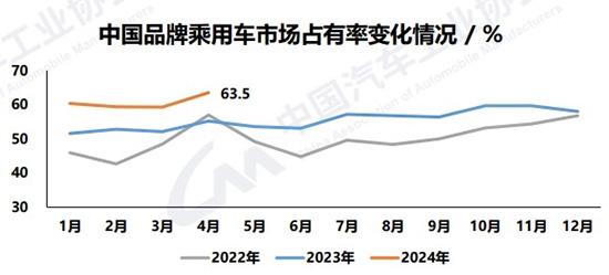 2024年新澳门正版资料大全免费_1-4月汽车产销破900万辆，自主乘用车市占率60.7%