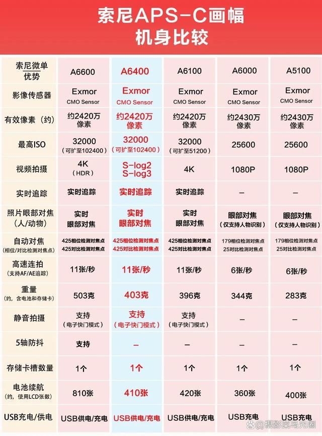 2024澳门精准正版资料,索尼微单相机大盘点：从入门到高端，总有一款适合你  第4张