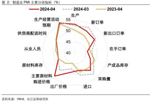 王中王一肖一特一中的投资情况_长江宏观：4月PMI巩固二季度经济增长信心，经济中长期需求不足症结仍在