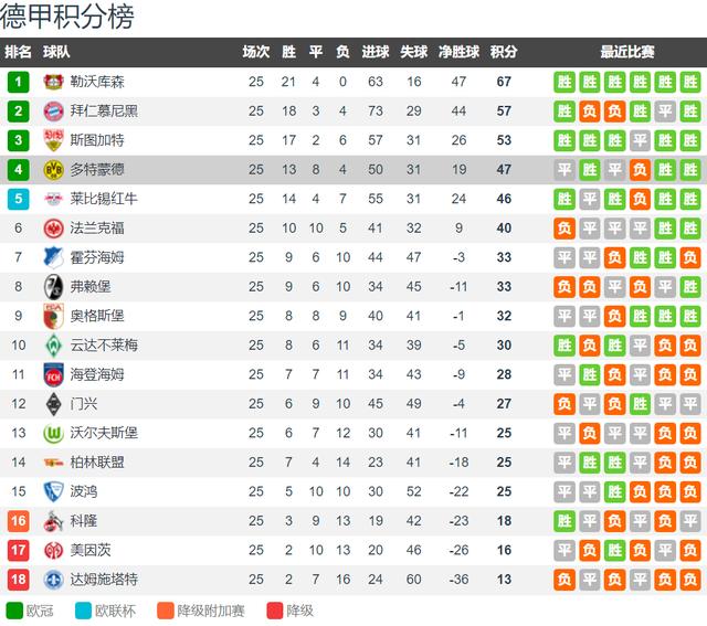 二四六期期正版资料下载,荷甲毫无含金量？22胜3平不败领头羊 被德甲第4多特轻松拿捏