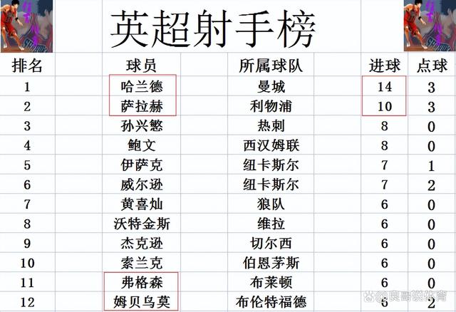 香港准一肖一码一码,英超最新积分战报 曼城利物浦火拼阿森纳登顶 切尔西被打回原形？