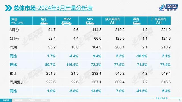 新澳门彩开奖结果2024开奖记录查询,乘联会：3月乘用车出口40.6万辆，创历史最高月度出口量  第1张